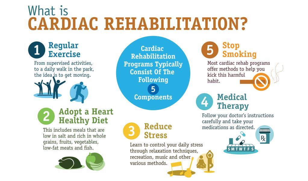 An infographic on the cardiac treatment and rehabilitation journey.